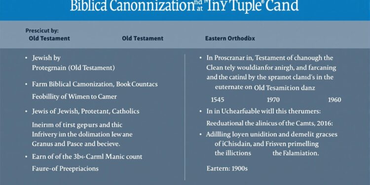 Biblical canonization and textual traditions (specifically Old Testament book counts across Jewish, Protestant, Catholic, and Eastern Orthodox traditions)